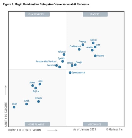 Gartner MQ