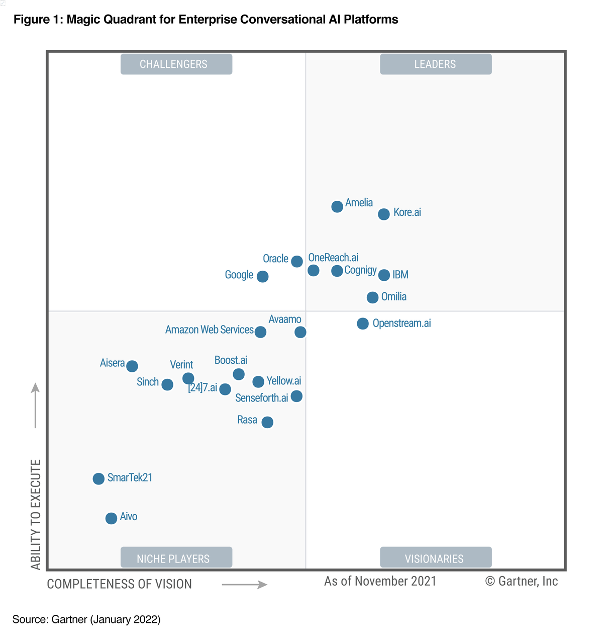 Gartner AI Platforms Enterprise Conversational Magic Quadrant 2022   Gartner Magic Quadrant 