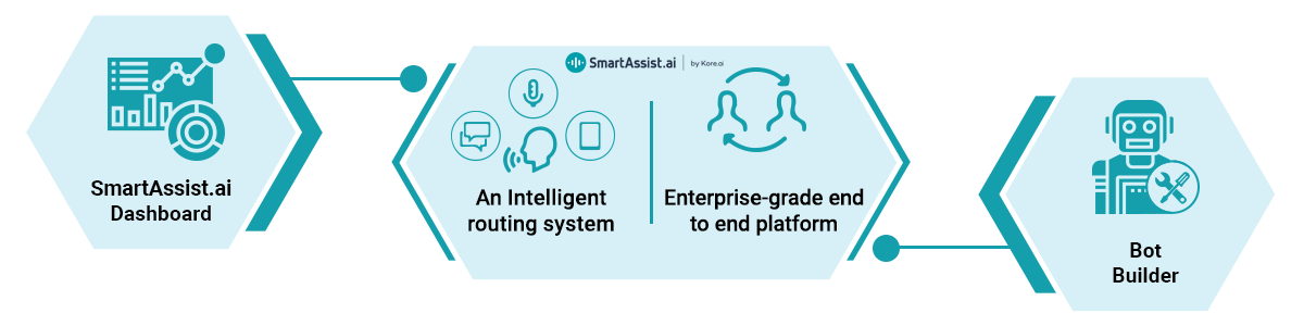 Intelligent automation in contact centers