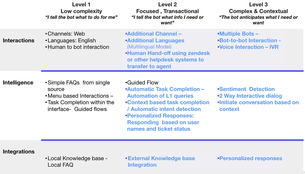 Contextual Chatbots to Enable More Personalized Interactions-2