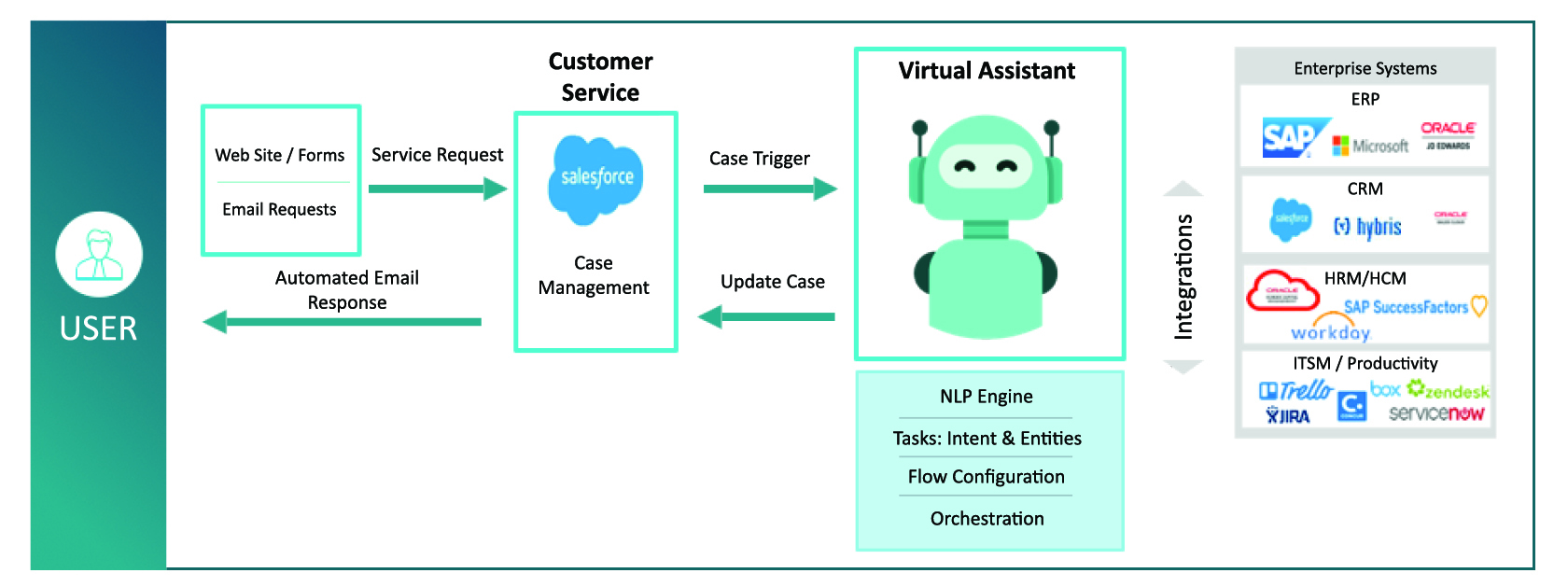 How To Empower Your Enterprise Automation Strategy, Smartly-sml-01a