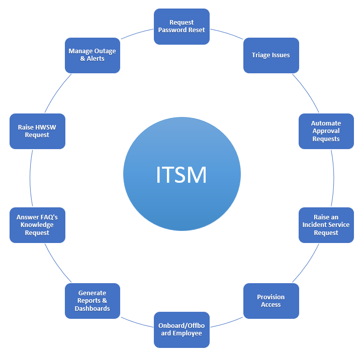 ITSM Chatbot usecases