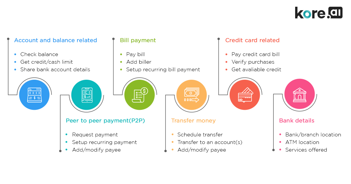 Intelligent Virtual Assistant banking