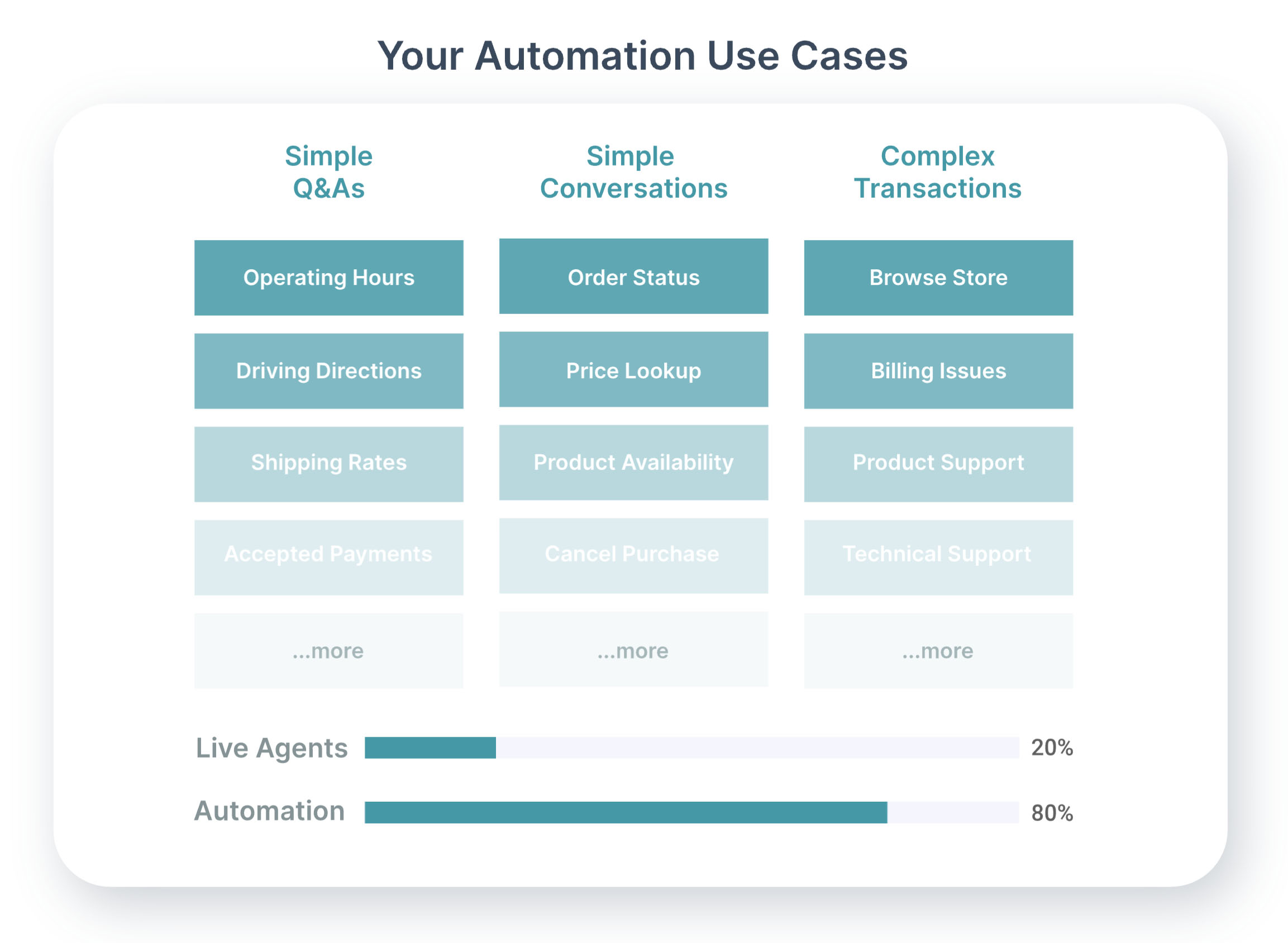 automation usecase