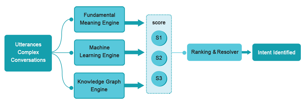 Multiple NLP Engine Approach of Kore-V2