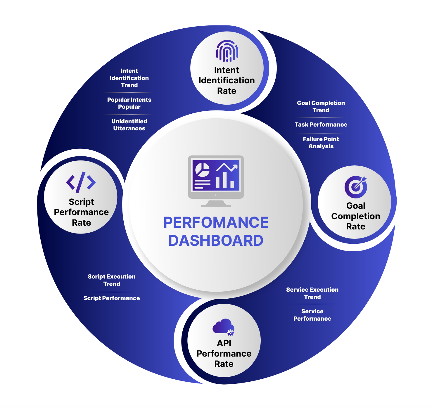 Performance Dashboar by Kore.ai XO Platform