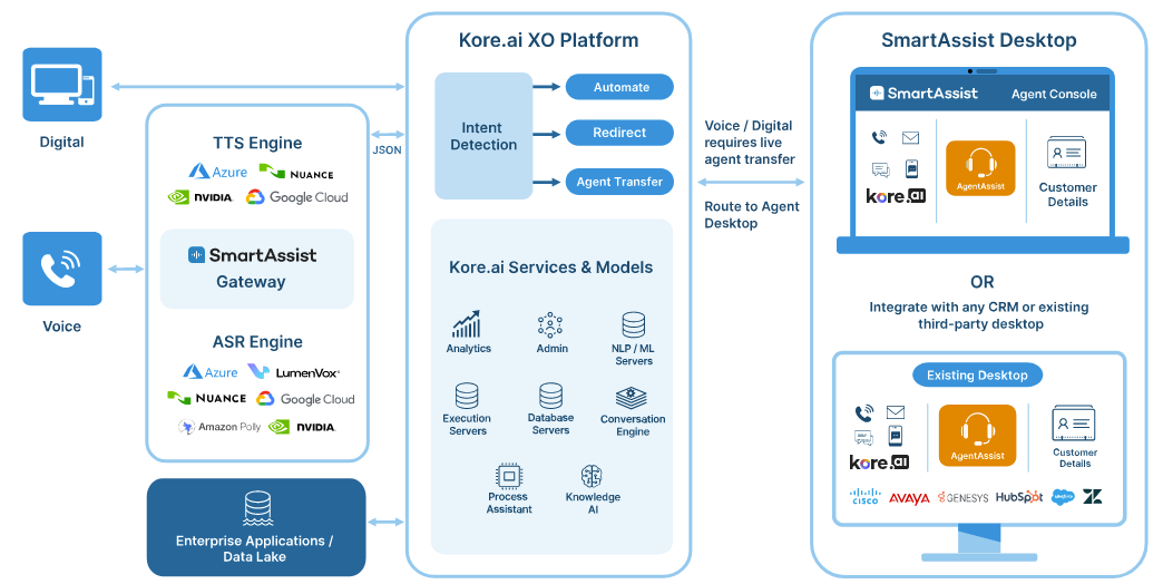 Kore.ai XO platform